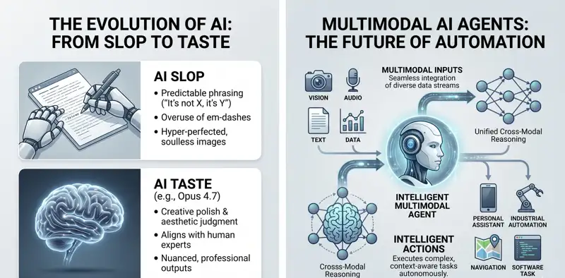 Infographic comparing the evolution of AI-generated content from low-quality "AI slop" with predictable phrasing to refined "AI taste" featuring creative polish and aesthetic judgment, specifically highlighting Anthropic Opus 4.7.
