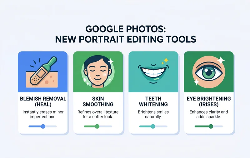 Infographic showing Google Photos' new portrait editing tools, including blemish removal, skin smoothing, teeth whitening, and eye brightening features.