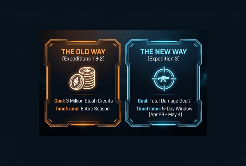 A sci-fi infographic comparing the old Arc Raiders Expedition system requiring 3 million credits over a full season to the new system requiring damage dealt within a strict 5-day window.