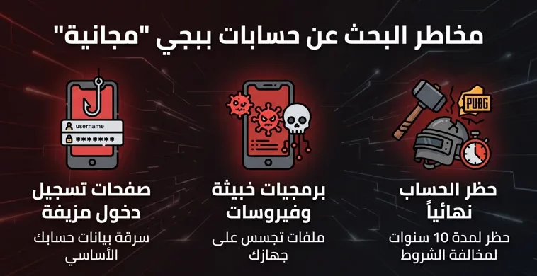 إنفوجرافيك يوضح المخاطر الثلاثة الرئيسية عند البحث عن حسابات ببجي مجانا 2026، والتي تشمل صفحات الاحتيال المزيفة، البرمجيات الخبيثة، وحظر الحساب النهائي.