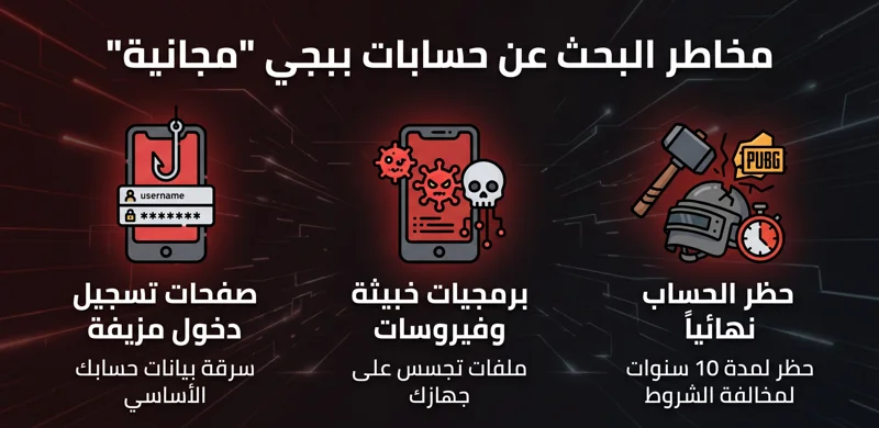 إنفوجرافيك يوضح المخاطر الثلاثة الرئيسية عند البحث عن حسابات ببجي مجانا 2026، والتي تشمل صفحات الاحتيال المزيفة، البرمجيات الخبيثة، وحظر الحساب النهائي.