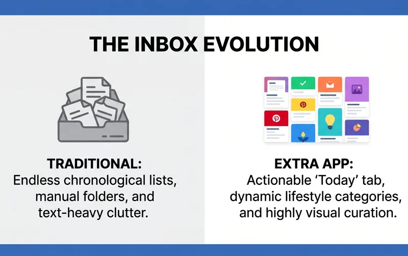 Infographic comparing a cluttered, text-heavy traditional email inbox with the organized, highly visual card-based interface of the new Extra app.