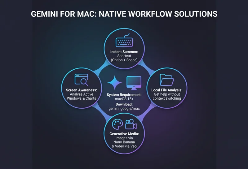 Infographic showing the key features of the native Gemini Mac app, including the Option plus Space shortcut, screen awareness, local file analysis, and media generation.