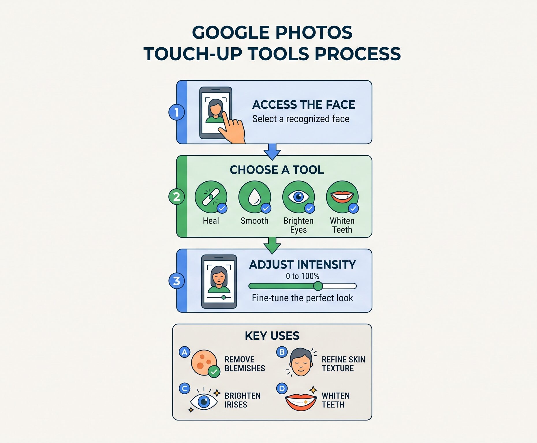 Step-by-step process flow infographic demonstrating how to access, choose, and adjust the intensity of the new touch-up tools in Google Photos