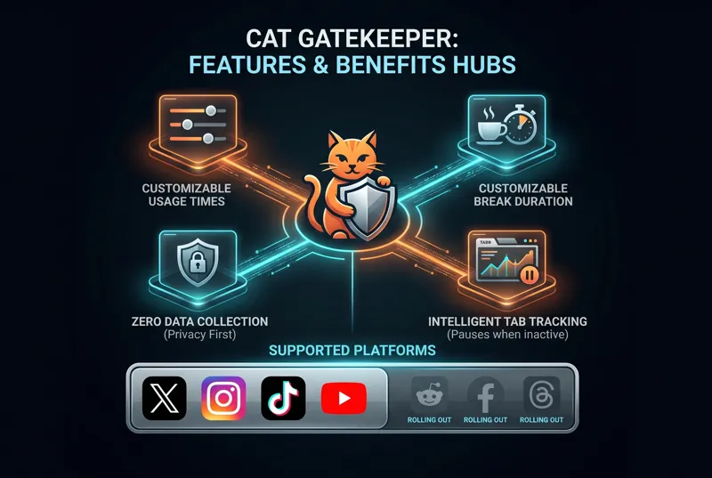 Infographic highlighting the key features of the Cat Gatekeeper app, including customizable limits and zero data collection, along with supported social media platforms like X, Instagram, TikTok, and YouTube