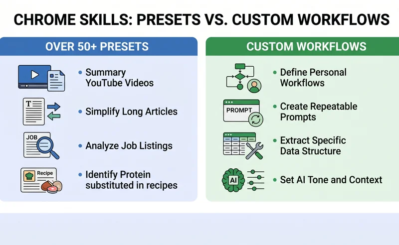 A comparative infographic detailing the difference between Google Chrome's 50+ preset AI skills and user-created custom workflows.