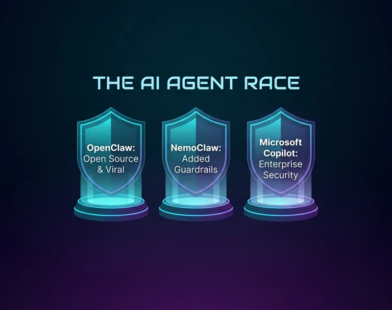 Infographic comparing the features of leading AI agent platforms, highlighting OpenClaw's open-source capabilities, Nvidia NemoClaw's added tracking guardrails, and Microsoft Copilot's primary focus on enterprise security.