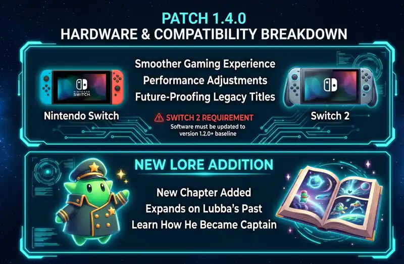 Infographic detailing the hardware compatibility fixes for the Nintendo Switch and Switch 2, alongside a summary of the new Captain Lubba storybook lore included in the 1.4.0 update.