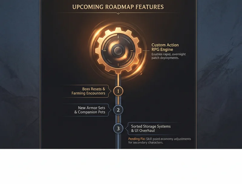Timeline infographic showing the upcoming Crimson Desert roadmap features from Pearl Abyss, including boss resets, new armor sets, companion pets, and sorted storage.