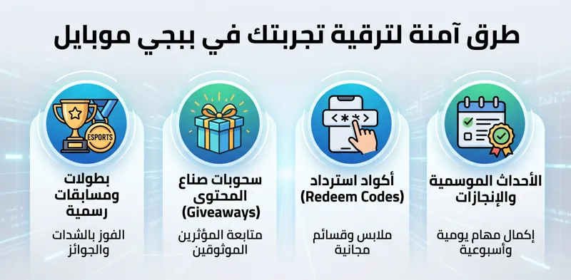 إنفوجرافيك يستعرض أفضل الطرق الآمنة والشرعية للحصول على مكافآت وسكنات في لعبة ببجي موبايل، مثل البطولات الرسمية، مسابقات صناع المحتوى، وأكواد الاسترداد.