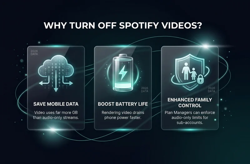 Infographic detailing the benefits of turning off Spotify videos, including saving mobile data, boosting smartphone battery life, and enhancing Family Plan parental controls.