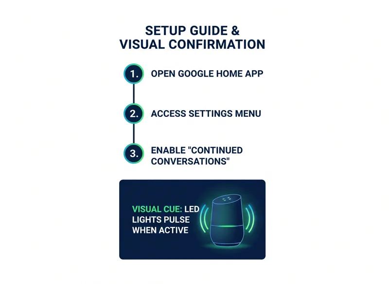 Step-by-step infographic guide on how to enable continuous conversations in the Google Home app, plus an illustration of a smart speaker's LED lights pulsing when the microphone is actively listening.