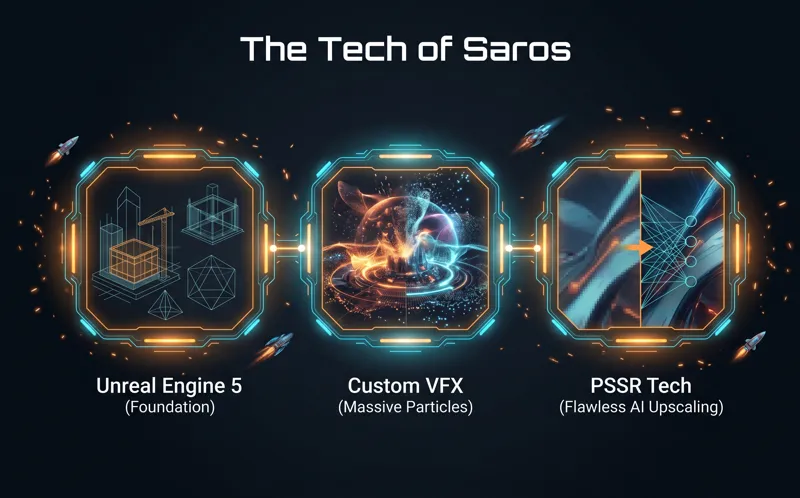 Technical infographic breaking down the Saros game engine, featuring Unreal Engine 5 foundation, Housemarque custom VFX for particle effects, and PS5 Pro PSSR integration.