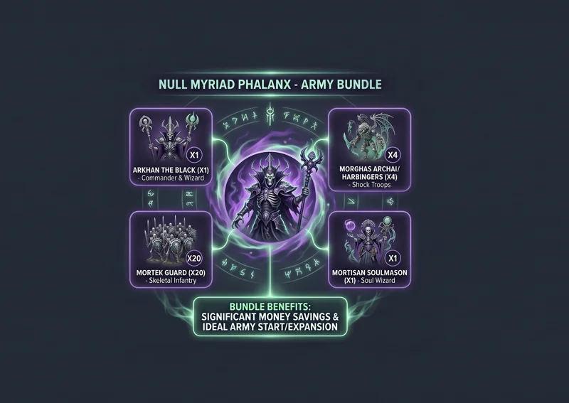 Dark spectral infographic titled Null Myriad Phalanx Army Bundle, displaying the included units: Arkhan the Black, four Morghast Archai or Harbingers, 20 Mortek Guard, and a Mortisan Soulmason.