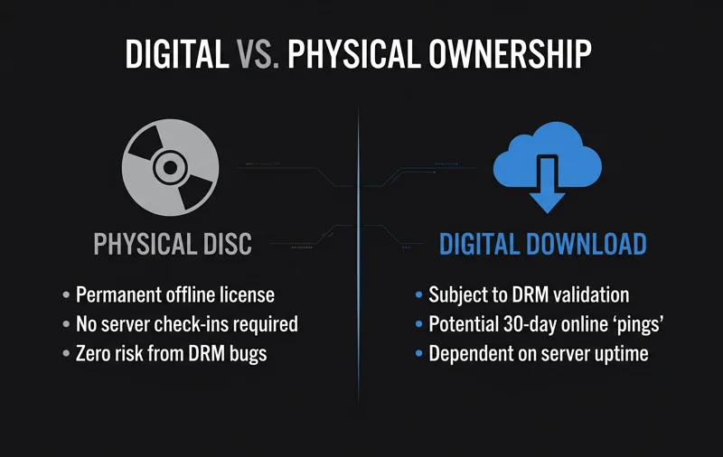 Infographic comparing the ownership benefits of physical game discs versus the DRM risks of digital downloads on PlayStation consoles.
