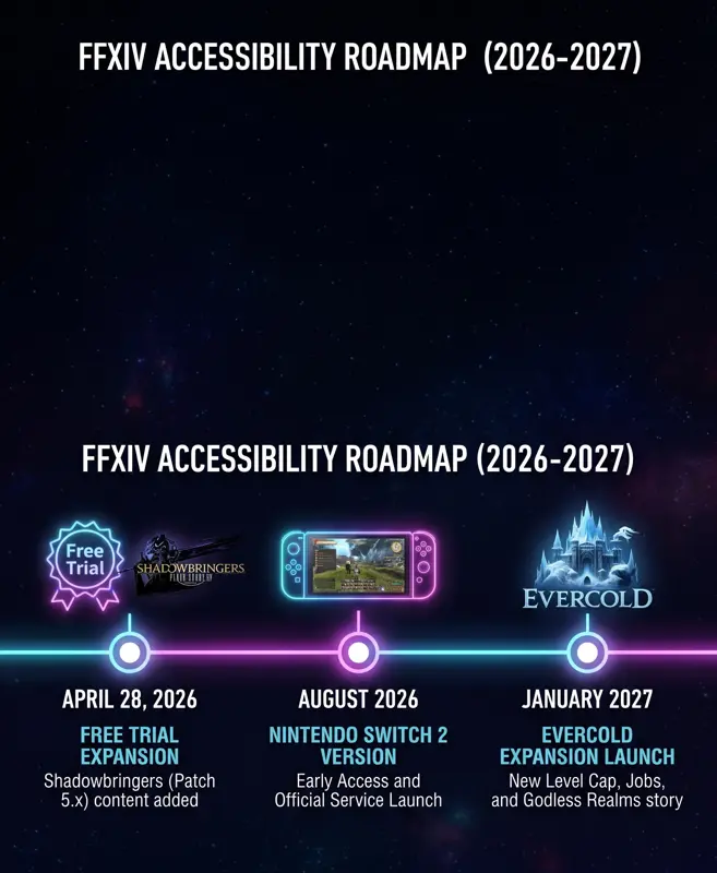 Timeline infographic for FFXIV from 2026 to 2027, showing the Shadowbringers Free Trial update, the Nintendo Switch 2 version launch, and the Evercold expansion release.