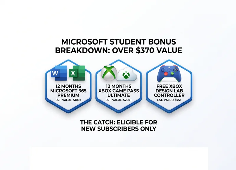 Infographic detailing the $370 value of the Microsoft College Offer, including Microsoft 365, Xbox Game Pass Ultimate, and a free controller, with a new-subscriber warning.