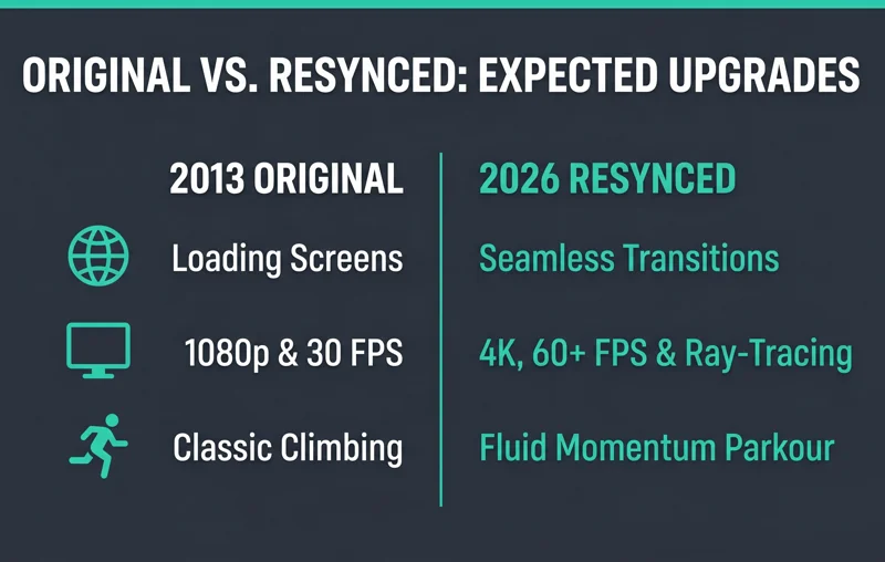Comparison chart detailing the expected next-generation upgrades in Assassin's Creed Black Flag Resynced, including seamless world transitions, 4K resolution, and modernized parkour.