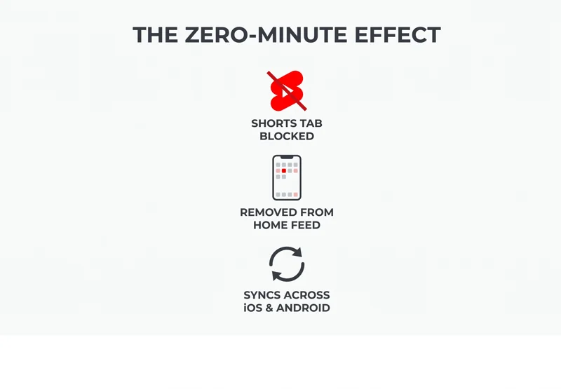 Infographic detailing the effects of the zero-minute limit, including a blocked Shorts tab, complete removal of Shorts from the Home feed, and cross-device syncing.