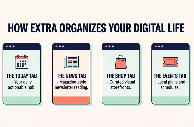 Infographic detailing the four main tabs in the Extra email app: the Today tab for immediate actions, the News tab for newsletters, the Shop tab for promotions, and the Events tab for scheduling.