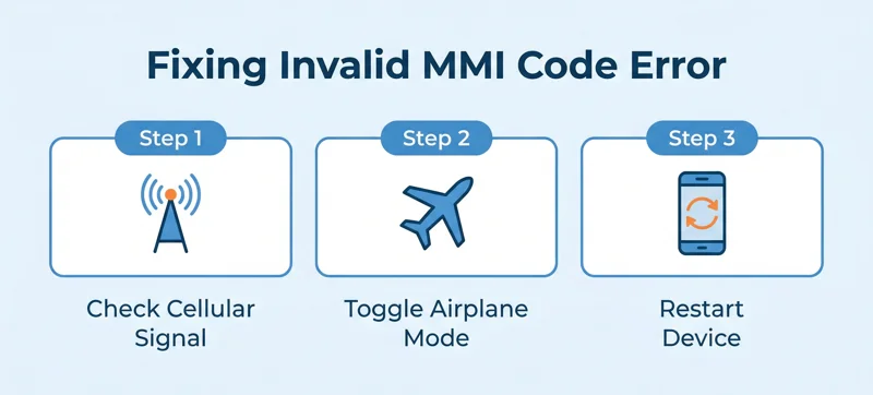 Infographic displaying three quick steps to fix the invalid MMI code error: checking cellular signal, toggling airplane mode, and restarting the device.