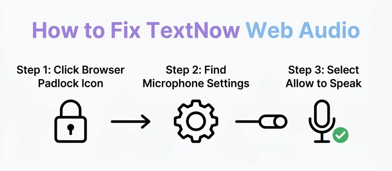 Step-by-step troubleshooting guide showing how to easily enable microphone permissions in your internet browser to fix TextNow web audio issues.