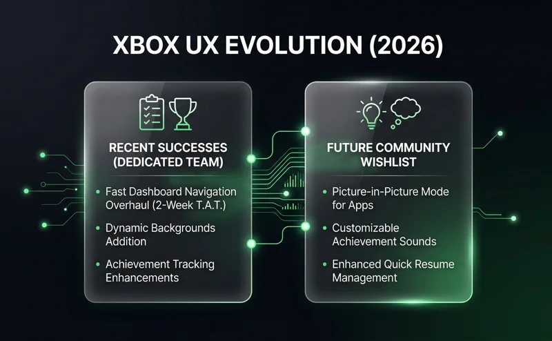 Infographic detailing recent Xbox UX successes like dashboard overhauls and achievement enhancements, alongside the future community wishlist for console features.