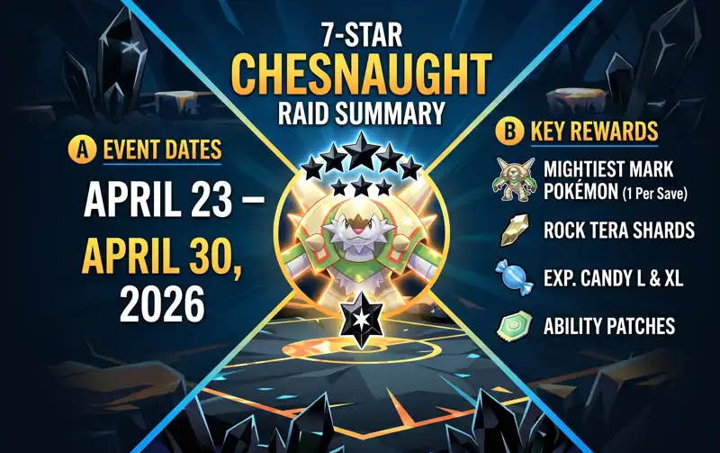 Infographic detailing the Pokémon Scarlet and Violet 7-star Chesnaught Tera Raid, displaying the April 23 to April 30 event dates and key rewards like Rock Tera Shards and Ability Patches.