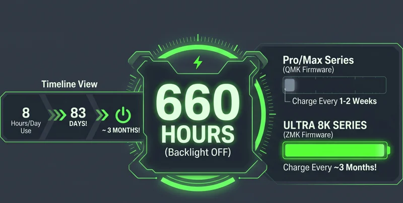 Data visualization infographic showing the Keychron Ultra 8K keyboards achieving 660 hours of battery life with ZMK firmware, translating to 83 days or almost 3 months of use, compared to older QMK models that need charging every 1 to 2 weeks.