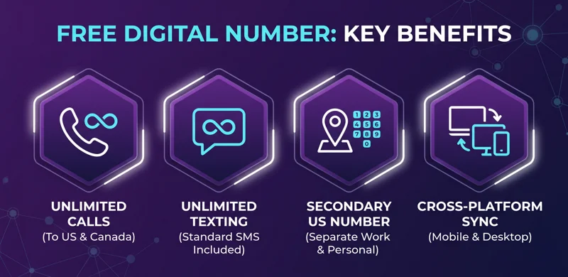 Infographic highlighting the benefits of a TextNow sign up, including unlimited calls to the US and Canada, unlimited texting, a secondary US number, and cross-platform syncing.
