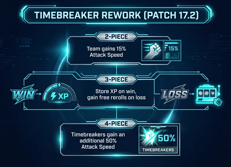 Flowchart infographic explaining the complete rework of the Timebreaker trait in TFT Patch 17.2, showing the attack speed bonuses at 2 and 4 pieces, and the economic benefits at 3 pieces.