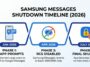 Infographic showing the 3-step timeline for the Samsung Messages app shutdown in 2026, detailing Phase 1 with in-app prompts in January, Phase 2 with RCS disabled in April, and Phase 3 marking the final shutdown in July.