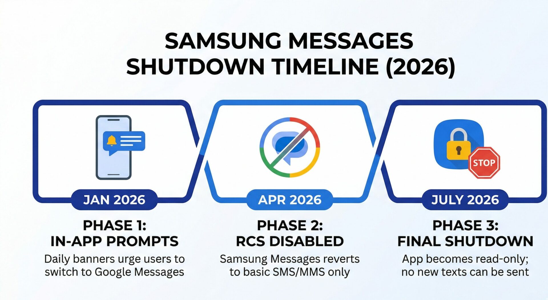 Infographic showing the 3-step timeline for the Samsung Messages app shutdown in 2026, detailing Phase 1 with in-app prompts in January, Phase 2 with RCS disabled in April, and Phase 3 marking the final shutdown in July.