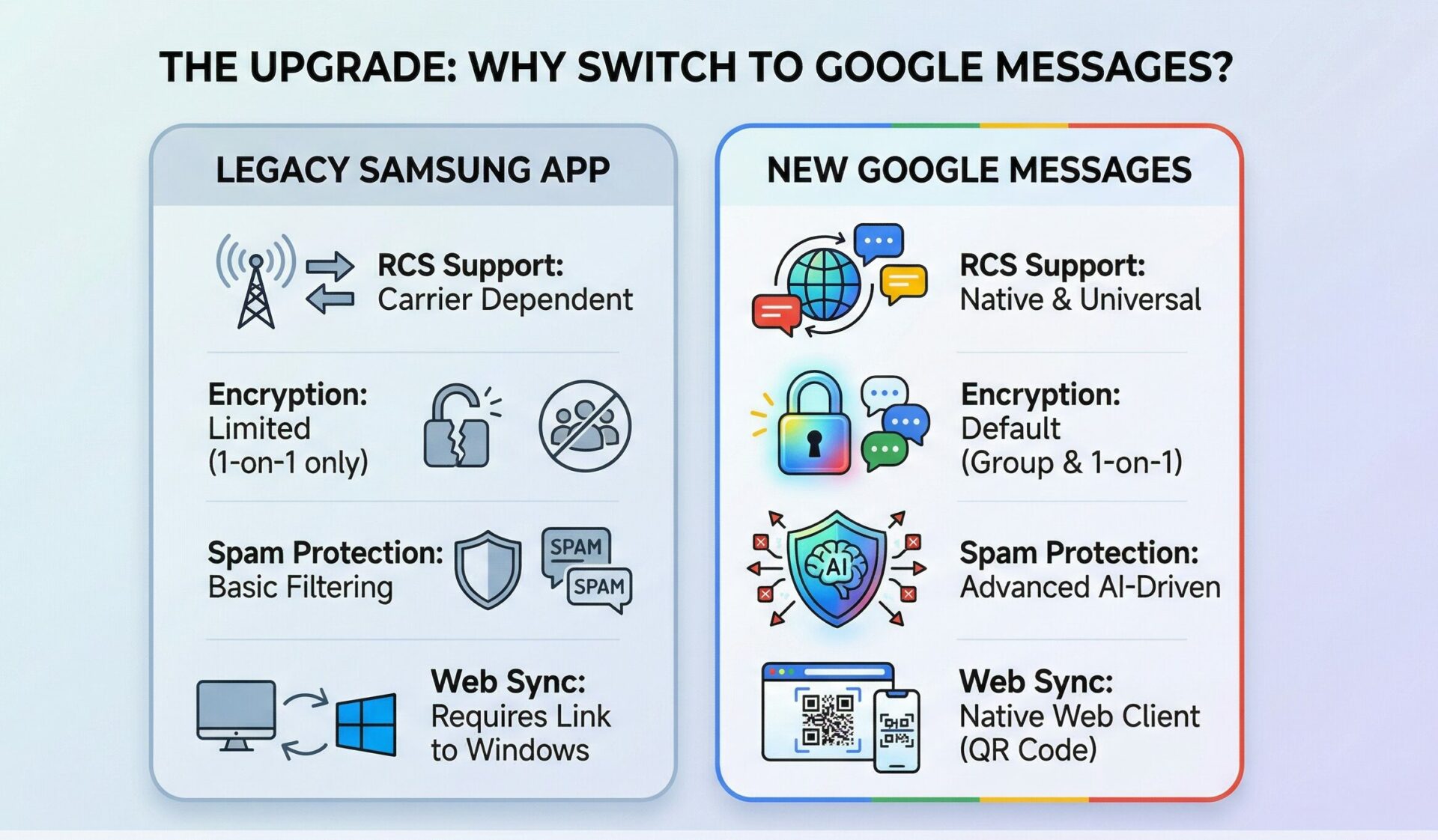 Side-by-side comparison infographic highlighting the benefits of switching to Google Messages. It shows Google Messages offering native RCS, default end-to-end encryption, advanced AI spam protection, and native web sync, compared to the limited features of the legacy Samsung app.