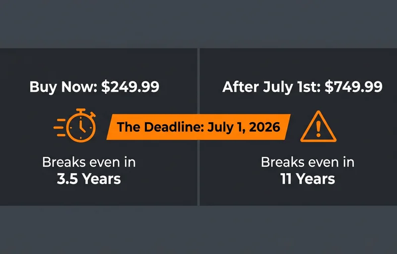 Infographic showing the math behind the plex pass lifetime subscription triple 750 price hike, comparing the 3.5-year break-even point of the current $250 cost to the 11-year break-even point of the $750 cost.