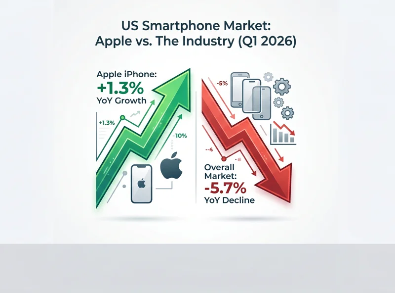 Apple Defies US Smartphone Crash: Why iPhone 17 Sales Are Surging While Android Tanks
