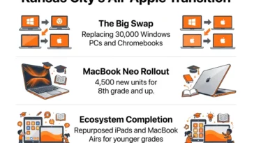 Infographic showing Kansas City replacing 30,000 PCs and Chromebooks with an all-Apple ecosystem, including 4,500 new MacBook Neos for older students and repurposed iPads for younger grades.