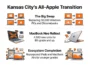 Infographic showing Kansas City replacing 30,000 PCs and Chromebooks with an all-Apple ecosystem, including 4,500 new MacBook Neos for older students and repurposed iPads for younger grades.