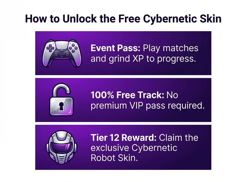 Infographic showing how to unlock the free cybernetic robot skin by playing matches and reaching Tier 12 on the free event track.