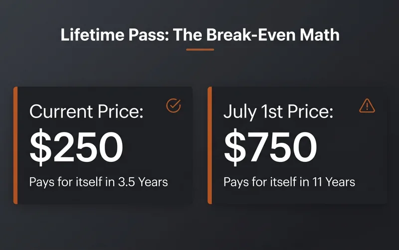 Infographic showing the financial impact of the lifetime plex pass price increase, comparing the 3.5-year break-even point at the current $250 rate to the 11-year break-even point at the upcoming $750 rate.
