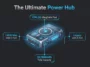 Infographic detailing why The UGREEN Nexode Power Bank might be the ultimate 3-in-1 MagSafe charger, highlighting the 145W USB-C port, legacy USB-A port, and 15W Qi2 magnetic pad.