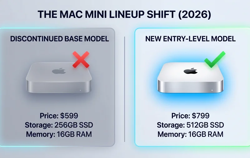 Infographic showing the price increase of the base model Mac mini from $599 to $799, highlighting key drivers like booming AI demand and global component shortages