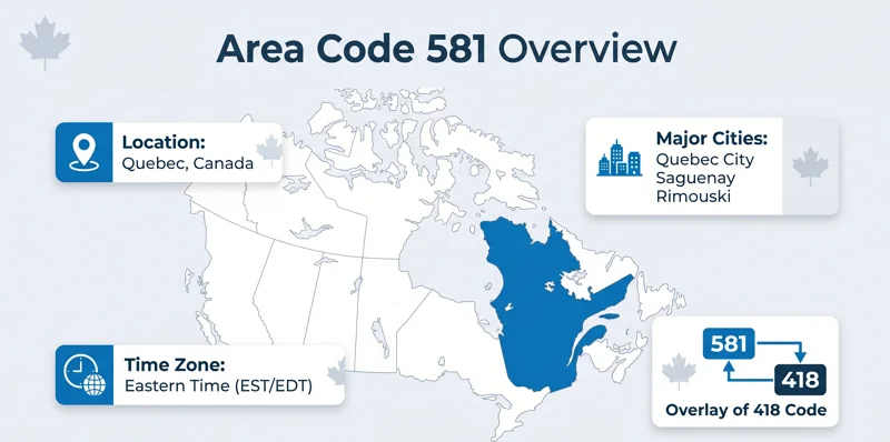 Infographic map showing the area code 581 location in Quebec, Canada, highlighting major coverage areas like Quebec City and the Eastern Time Zone.