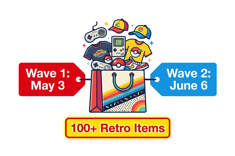 Infographic showing the release schedule for the Pokemon and Target 30th anniversary collection, featuring Wave 1 on May 3 and Wave 2 on June 6, with over 100 retro items.