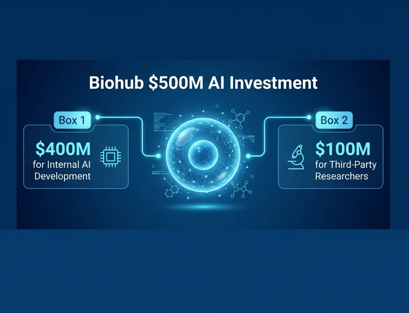 An infographic illustrating the $500 million investment by Chan Zuckerberg Biohub, showing $400 million allocated for internal AI development and $100 million for third-party medical researchers.