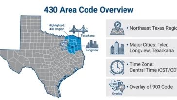A detailed infographic map of the 430 area code location in Northeast Texas, highlighting major cities like Tyler, Longview, and Texarkana.