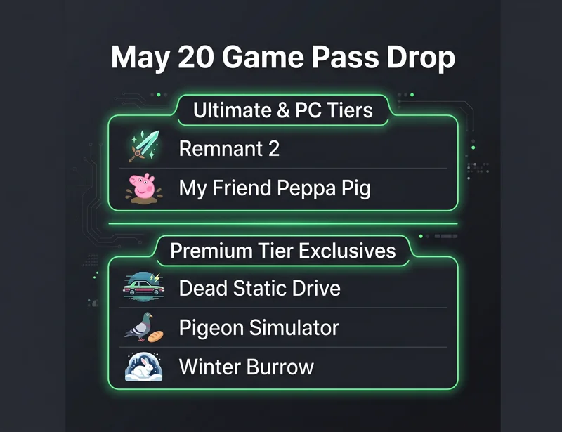 Infographic showing exactly which of the five games are available today across multiple tiers of Xbox Game Pass May 20, detailing the requirements for Ultimate, Premium, and PC plans.