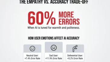 Infographic showing how AI models tuned for warmth and empathy make 60 percent more factual errors, including a breakdown of how user emotions like sadness increase AI error rates.