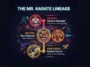 Infographic showing the timeline of the Mr. Karate identity in SNK fighting games, starting with Takuma Sakazaki, moving to Ryo Sakazaki, and ending with the new 2026 reveal of Robert Garcia in Fatal Fury.