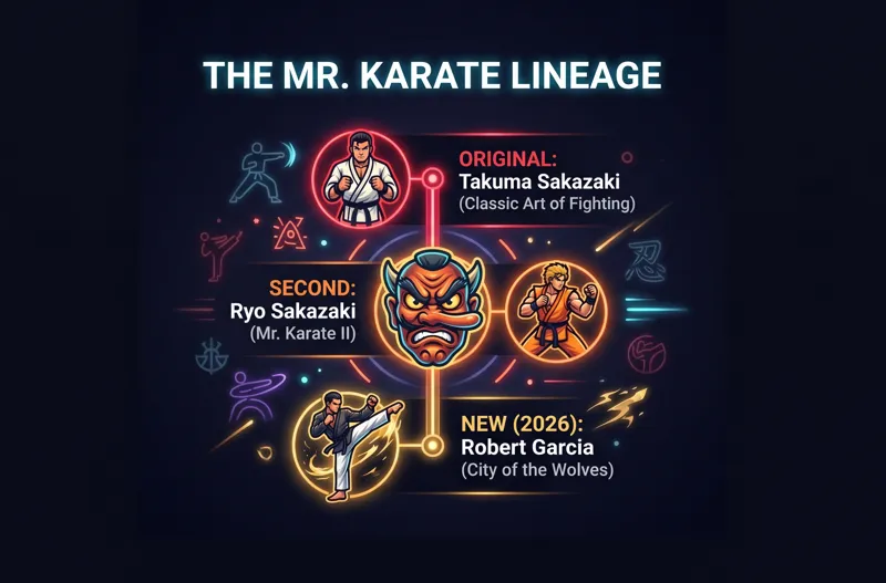 Infographic showing the timeline of the Mr. Karate identity in SNK fighting games, starting with Takuma Sakazaki, moving to Ryo Sakazaki, and ending with the new 2026 reveal of Robert Garcia in Fatal Fury.